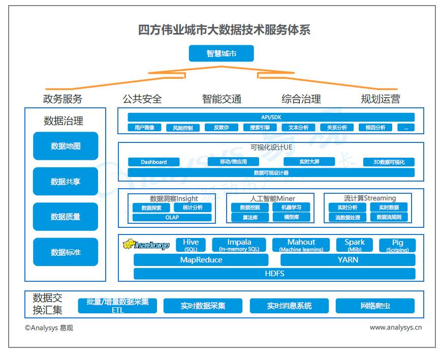 中國城市大數(shù)據(jù)市場(chǎng)技術(shù)格局分析 中興、浪潮、四方偉業(yè)、美林、明略與數(shù)字冰雹